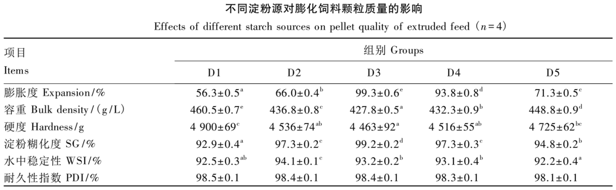 不同淀粉源對膨化飼料顆粒質量的影響.png 不同淀粉源對膨化飼料顆粒質量的影響.png